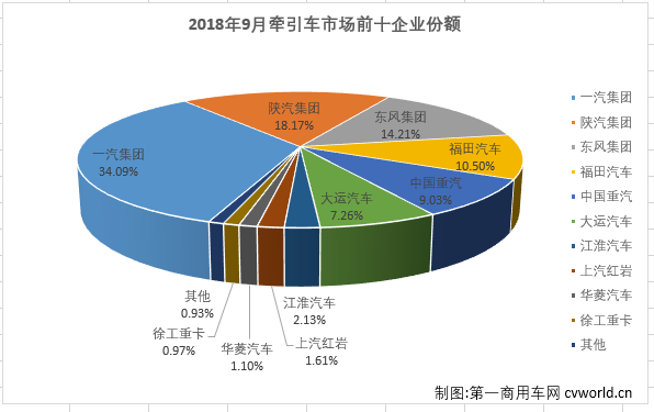 牵引车市场9月继续大降 仍有两家企业在增长