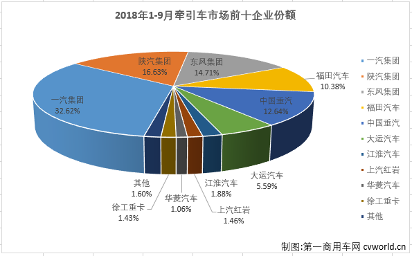 牵引车市场9月继续大降 仍有两家企业在增长