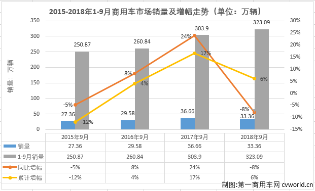 东风超福田3万余辆 1-9月商用车市场销量前十