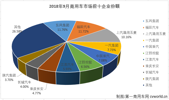 东风超福田3万余辆 1-9月商用车市场销量前十