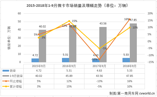 五菱几乎独吞2/3份额 9月微卡市场继续增长