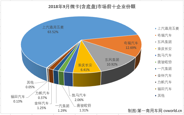 五菱几乎独吞2/3份额 9月微卡市场继续增长