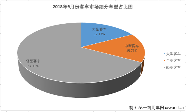 轻客遭遇转负降11% 9月客车市场“全军覆没”