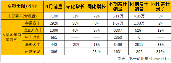 轻客遭遇转负降11% 9月客车市场“全军覆没”