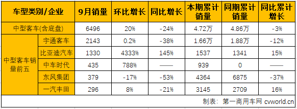 轻客遭遇转负降11% 9月客车市场“全军覆没”