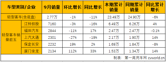 轻客遭遇转负降11% 9月客车市场“全军覆没”