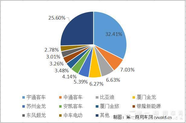 前9月客车销11.8万辆降3% 比亚迪和中通竞争激烈 海格进前五
