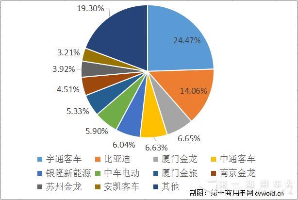 前9月公交车大卖5.6万辆 大金龙、中通、银隆谁会拿下第3？