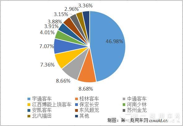 9月客车市场下滑 原来都是它在拖后腿！中通却逆势大涨153%