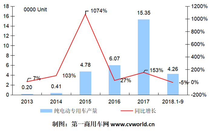 纯电动物流车市场首次由正转负 江淮北汽奇瑞崛起