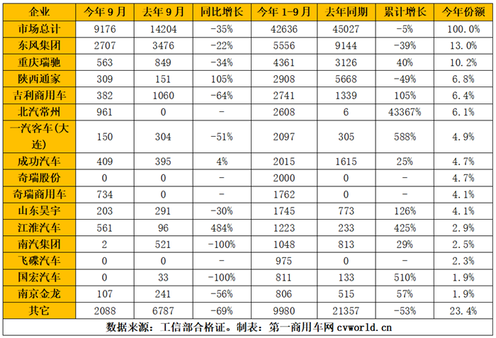 纯电动物流车市场首次由正转负 江淮北汽奇瑞崛起