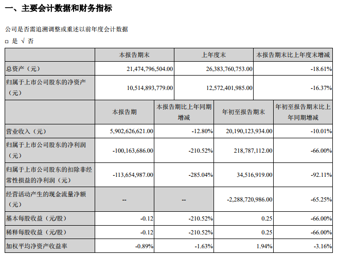 销车20万辆 营收超201亿 江铃发布前三季度报告