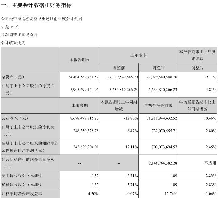 营业收入312亿净赚7.3亿！中国重汽发布三季度业绩报告