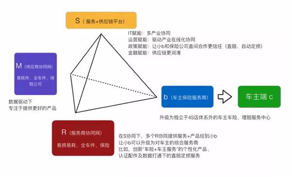 汽车后市场的成年礼：新“2B”革命 | 后市场“奇葩说”