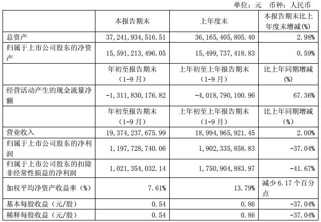 宇通前三季度营收194亿元增2% 净利近12个亿