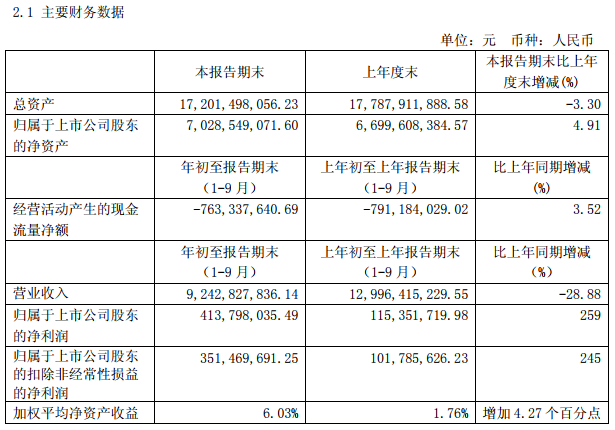 东风股份发布前三季度报告 营收92亿元 净利润4亿