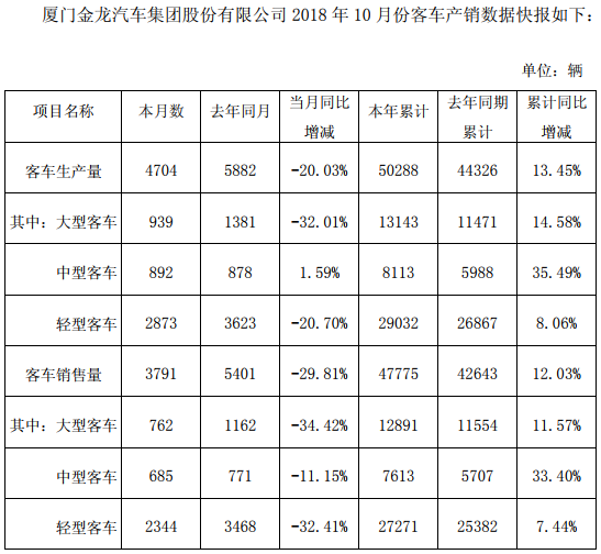 销车47775辆 中客增33% 厦门金龙前10月销量数据出炉