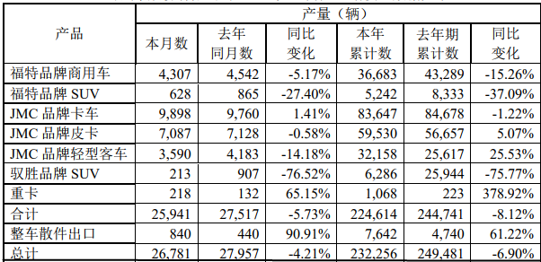 前10月销车22万辆 江铃汽车公布10月销量快报