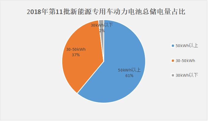 比亚迪，电池，第11批新能源物流车数量大减