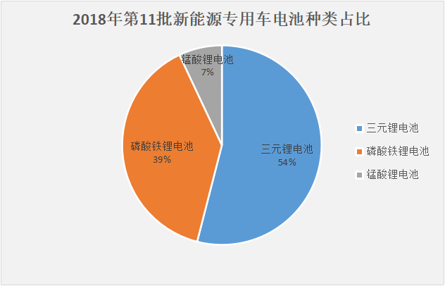 比亚迪，电池，第11批新能源物流车数量大减