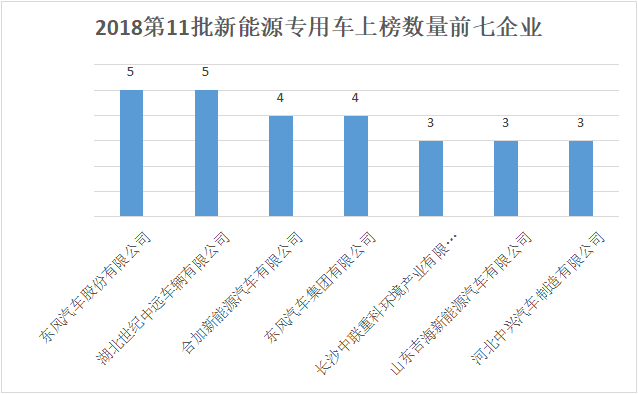 比亚迪，电池，第11批新能源物流车数量大减