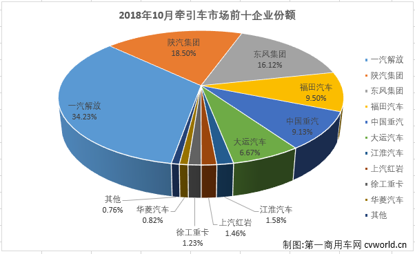 东风、大运、红岩三家增长！牵引车市场10月降幅大幅收窄