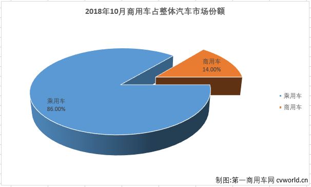 10月商用车市场份额分析