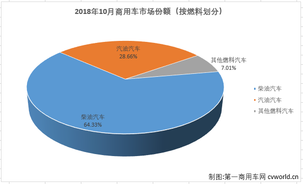 10月商用车市场份额分析