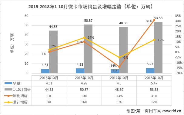 五菱增幅高达101% 微卡市场连续6月实现增长