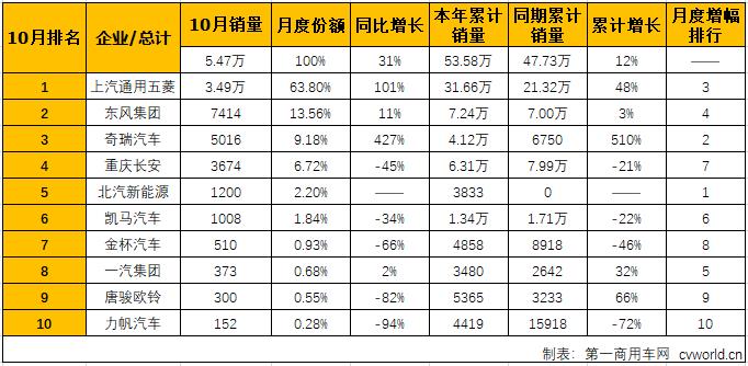 五菱增幅高达101% 微卡市场连续6月实现增长