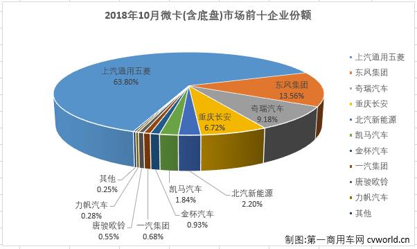 五菱增幅高达101% 微卡市场连续6月实现增长