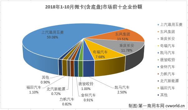 五菱增幅高达101% 微卡市场连续6月实现增长