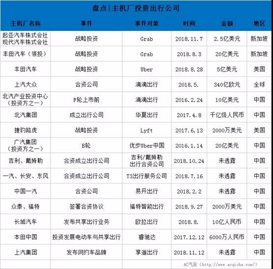 除上汽集团外，这14家主机厂都在布局出行战略