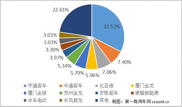 中通、海格逆势大涨 10月5米以上客车销售1.3万辆 市场降温