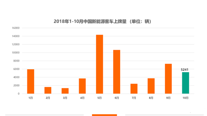 新能源商用车10月上牌量排行：广东继续领跑全国 宇通/广汽/比亚迪强势