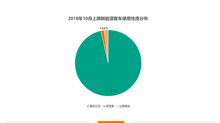 新能源商用车10月上牌量排行：广东继续领跑全国 宇通/广汽/比亚迪强势