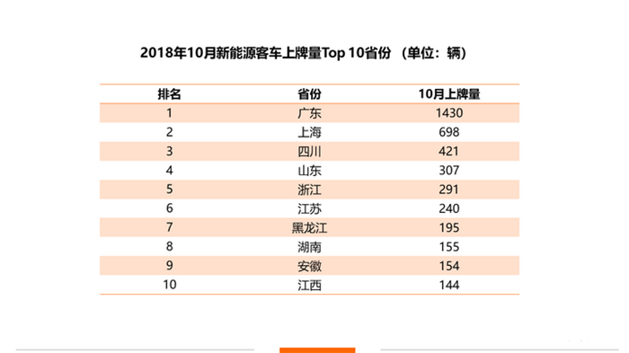新能源商用车10月上牌量排行：广东继续领跑全国 宇通/广汽/比亚迪强势