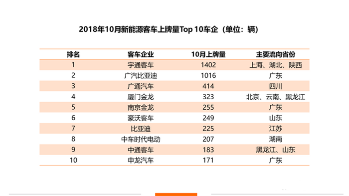 新能源商用车10月上牌量排行：广东继续领跑全国 宇通/广汽/比亚迪强势