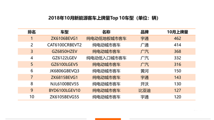 新能源商用车10月上牌量排行：广东继续领跑全国 宇通/广汽/比亚迪强势