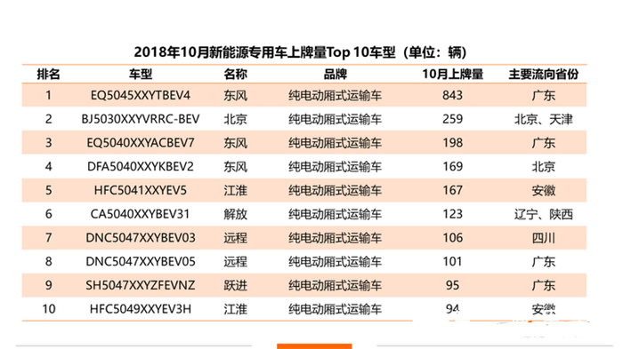 新能源商用车10月上牌量排行：广东继续领跑全国 宇通/广汽/比亚迪强势