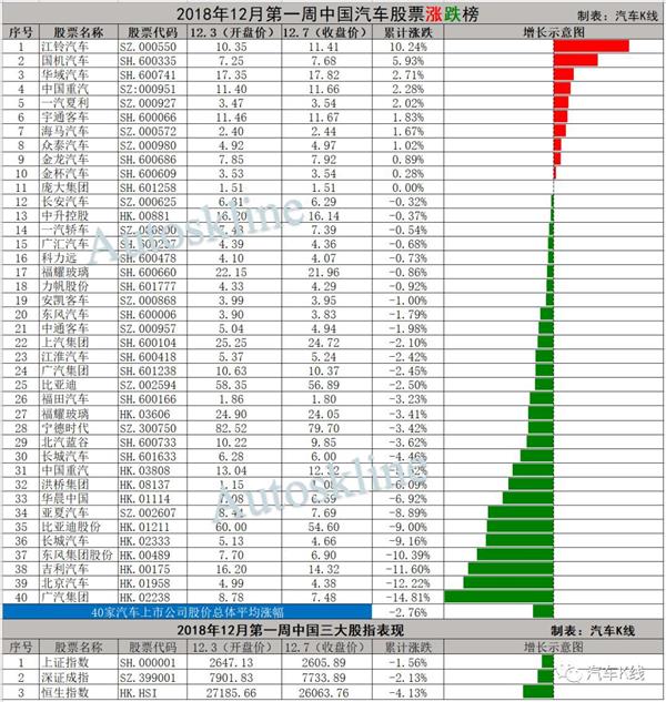 汽车股整体低迷，40家汽车上市公司股价平均跌幅2.76%