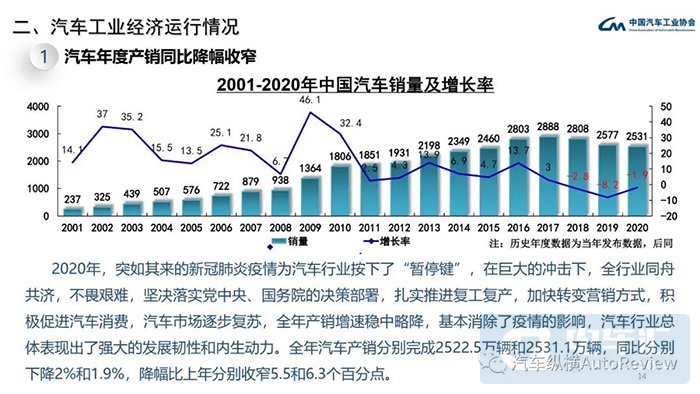 中汽协2020年新能源汽车销量1367万辆