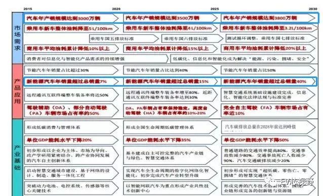 中國34省市新能源汽車產業規劃（一）：整體規劃及產業政策