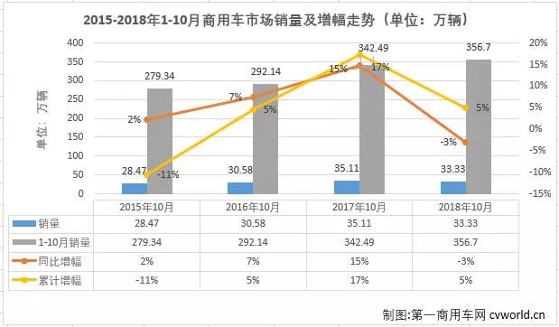 销量，前十月商用车市场三甲格局生变