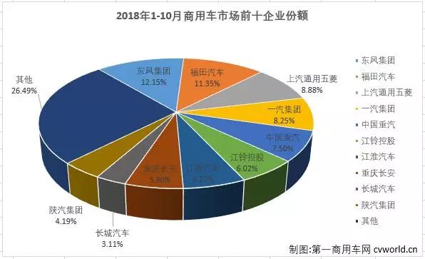 销量，前十月商用车市场三甲格局生变