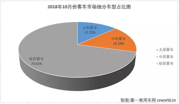 连续两月“全军覆没” 客车市场2018无望再翻盘？