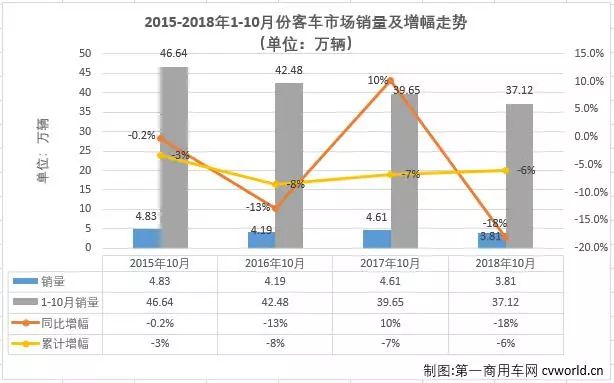 连续两月“全军覆没” 客车市场2018无望再翻盘？