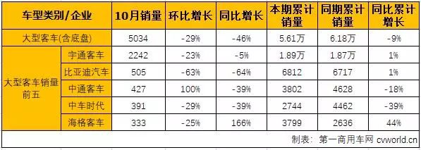 连续两月“全军覆没” 客车市场2018无望再翻盘？