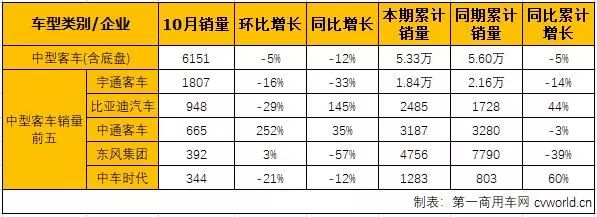 连续两月“全军覆没” 客车市场2018无望再翻盘？