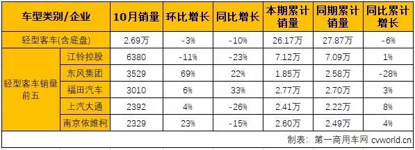 连续两月“全军覆没” 客车市场2018无望再翻盘？